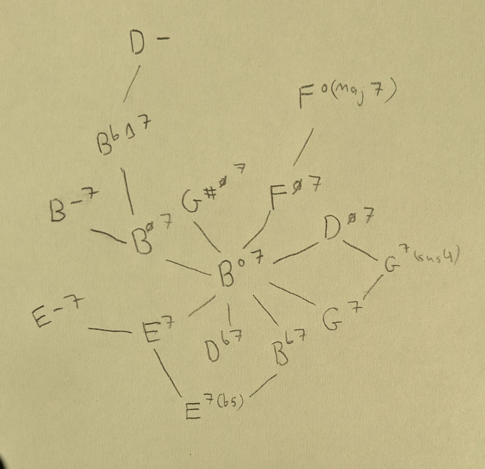 A network-sketch showing just a few of the chordal interconnections centered on B°7.  It would take more dimensions to represent the structure faithfully!